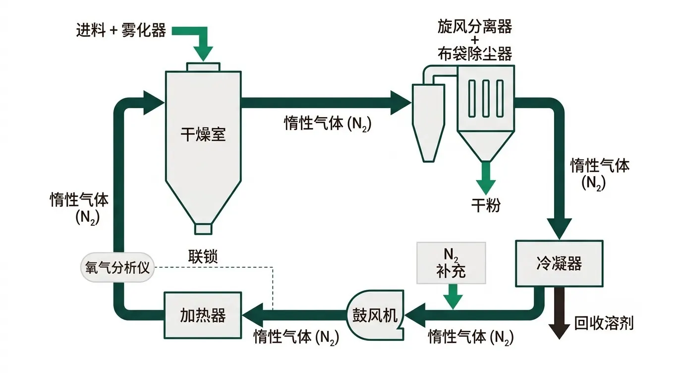 闭路循环喷雾干燥机：氮气循环与溶剂冷凝回收示意图