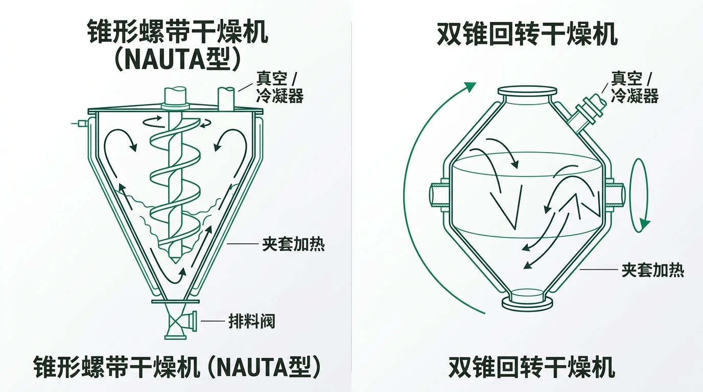 锥形螺旋真空干燥机（内置公转螺杆）与双锥回转真空干燥机的剖面对比图，展示了物料运动轨迹、夹套加热系统及真空连接方式