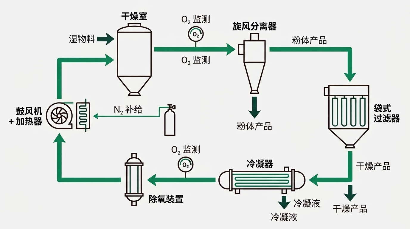 用于电池材料干燥的闭环氮气回路示意图，包含冷凝、脱氧及氧含量监测点