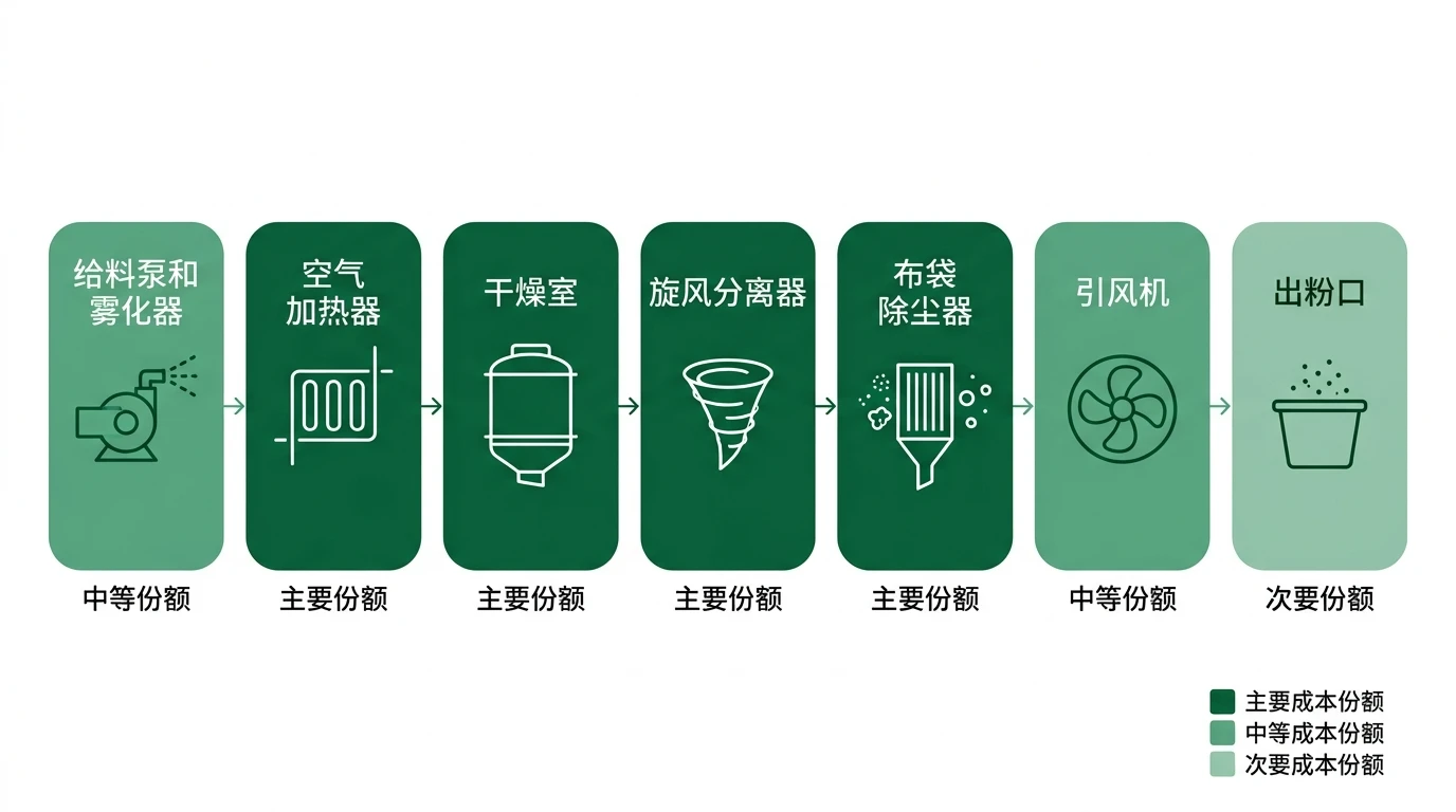 喷雾干燥系统成本构成示意图，展示从进料泵和雾化器经干燥室、旋风分离器、布袋除尘器到出料的全流程