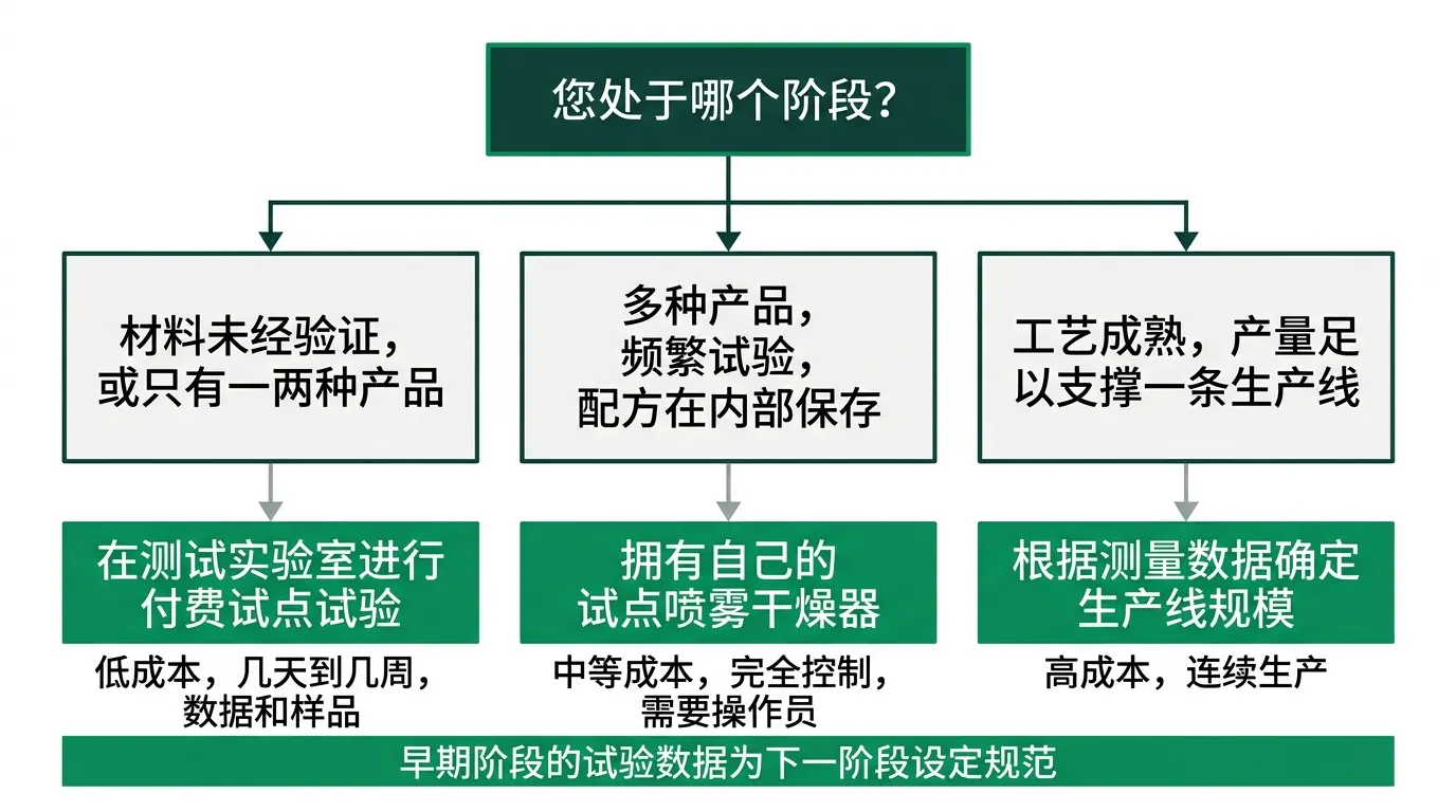 喷雾干燥中试与购买喷雾干燥机的决策指南