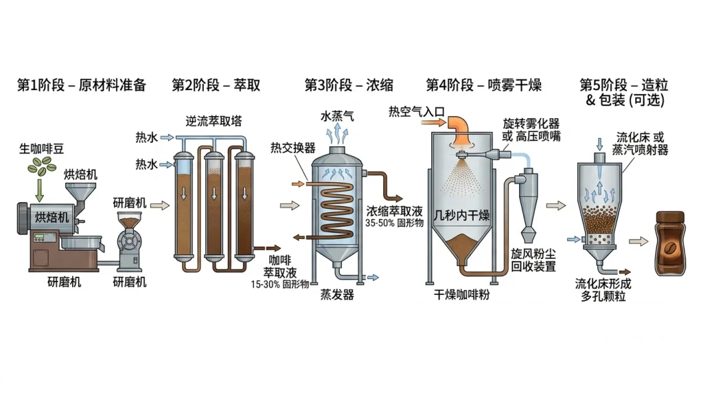 喷雾干燥咖啡工艺流程图：从咖啡豆到可溶性速溶粉末