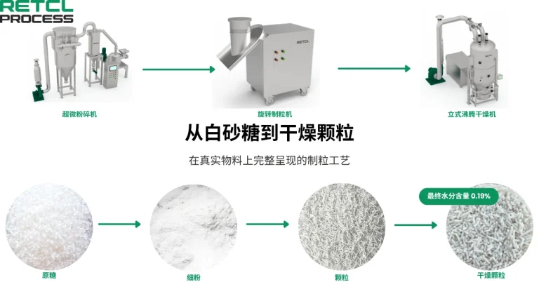 制粒生产线通过粉碎、制粒和流化床干燥，将白砂糖转化为均匀的干燥颗粒
