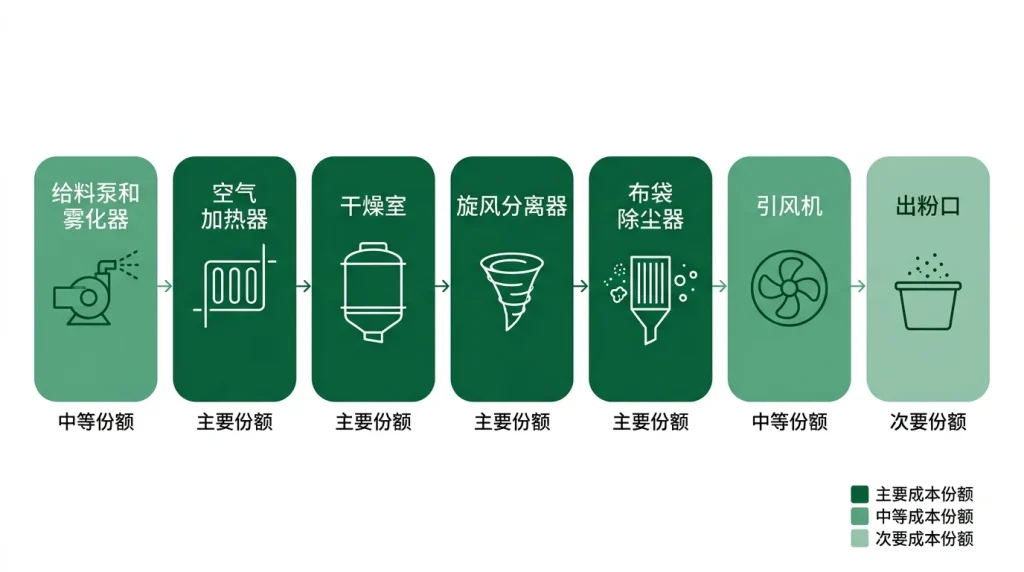 喷雾干燥系统成本构成示意图，展示从进料泵和雾化器经干燥室、旋风分离器、布袋除尘器到出料的全流程
