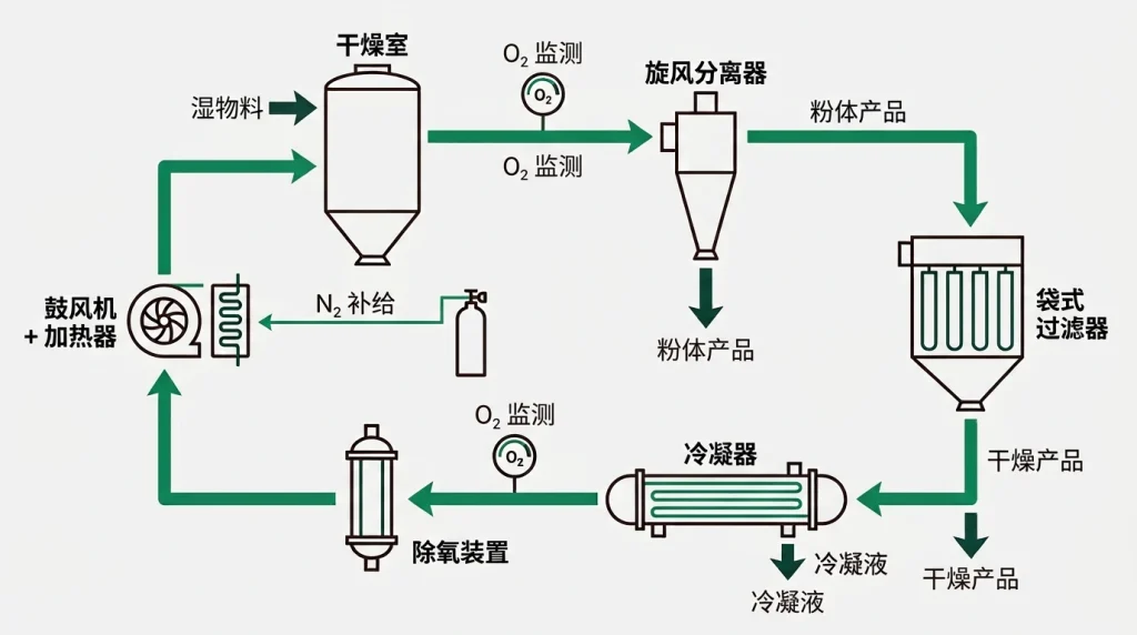 用于电池材料干燥的闭环氮气回路示意图，包含冷凝、脱氧及氧含量监测点