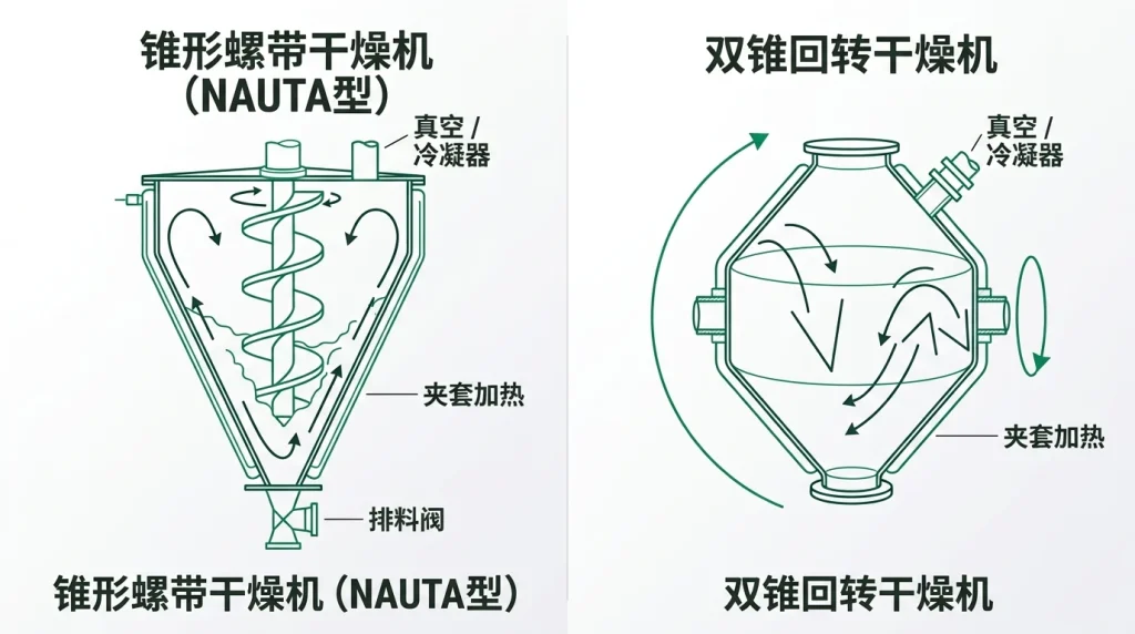 锥形螺旋真空干燥机（内置公转螺杆）与双锥回转真空干燥机的剖面对比图，展示了物料运动轨迹、夹套加热系统及真空连接方式