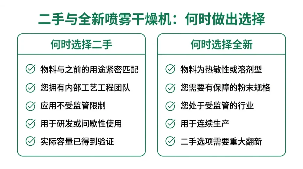 喷雾干燥设备:购买二手与新机的决策对比图