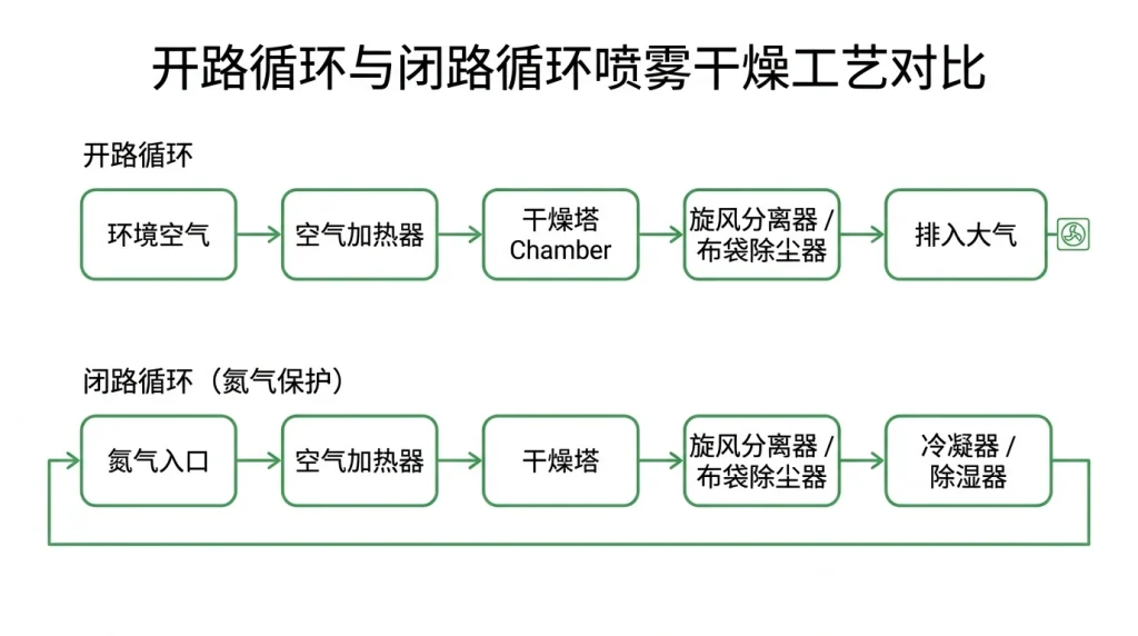 喷雾干燥系统中开路循环与闭路氮气循环的气路对比图